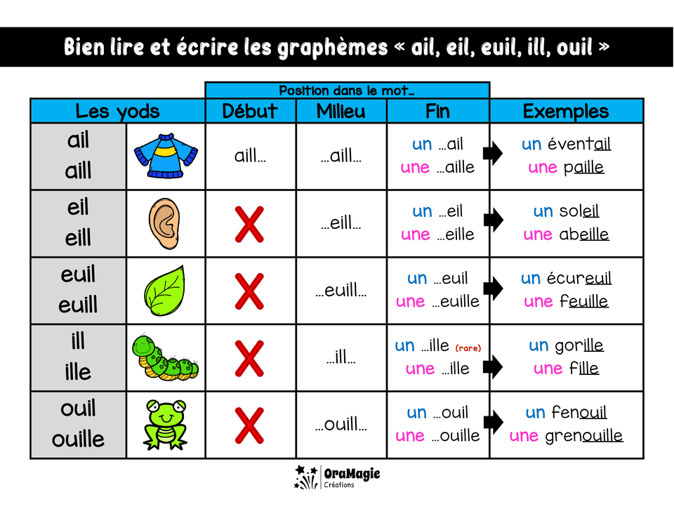 Support visuel - Bien lire et écrire les yods -ail, eil, euil, ill, ouil- Support visuel - Bien lire et écrire les yods -ail, eil, euil, ill, ouil-